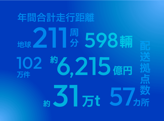 3分でわかるアストモスグループ物流会社
